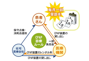 CPAP診療ルール