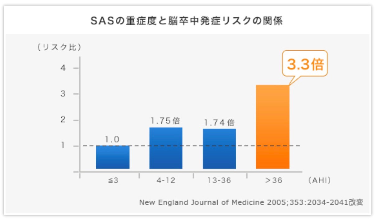 SASの重症度と脳卒中発症リスクの関係