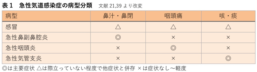 急性気道感染症の病型分類