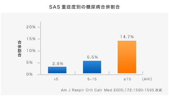 SAS重症度別の糖尿病合併割合