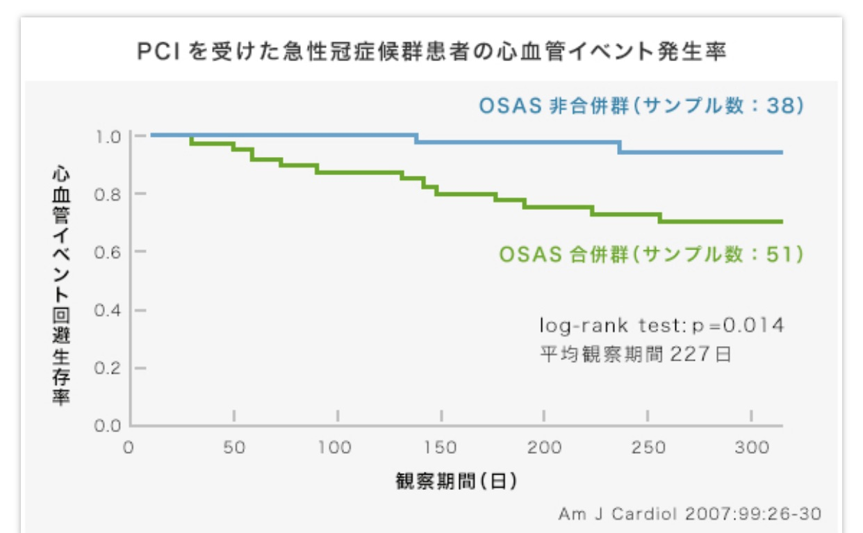 閉塞性睡眠時無呼吸（OSAS）合併による心臓の血管への影響