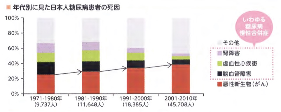 日本人糖尿病患者の死因調査結果