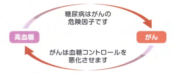 糖尿病はがんの危険因子